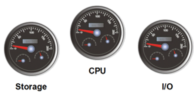 Performance Gauges