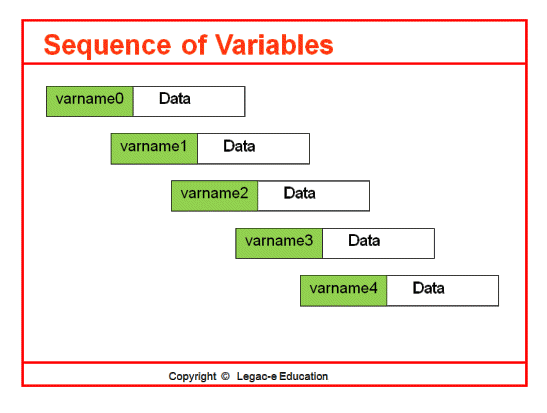 Sequence of variables